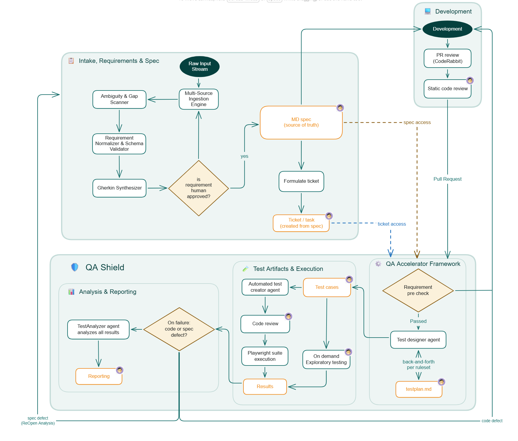 Flowchart of the spec-driven agentic workflow. Raw input enters a multi-source ingestion engine, then an ambiguity and gap scanner, a requirement normalizer and schema validator, and a Gherkin synthesizer. Nothing proceeds until a human approves the requirement; the approved Markdown spec becomes the source of truth and tickets are generated from it. Development builds from the spec, with CodeRabbit pull-request review and static code analysis. The QA Accelerator Framework runs a requirement pre-check, then a test designer agent produces testplan.md and an automated test creator agent builds test cases, executed as a Playwright suite alongside on-demand exploratory testing. On failure a TestAnalyzer agent decides whether it is a code defect, which loops back to Development, or a spec defect, which loops back to intake for re-analysis.